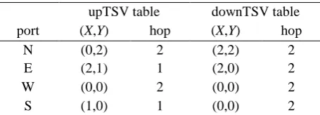 Table 1. TSV design of point(1,1,1)in fig 1.