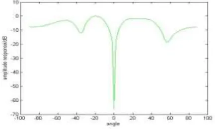 Figure 6. Red represents the simulation results of JNR of 30dB. 