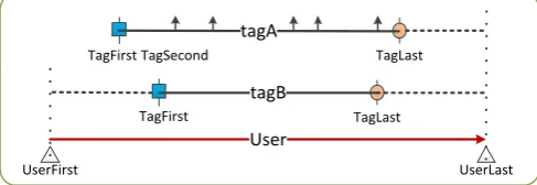 Figure 1. Time stamps for tags of User. 