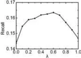 Figure 2. Impact of   to recommendation result. 