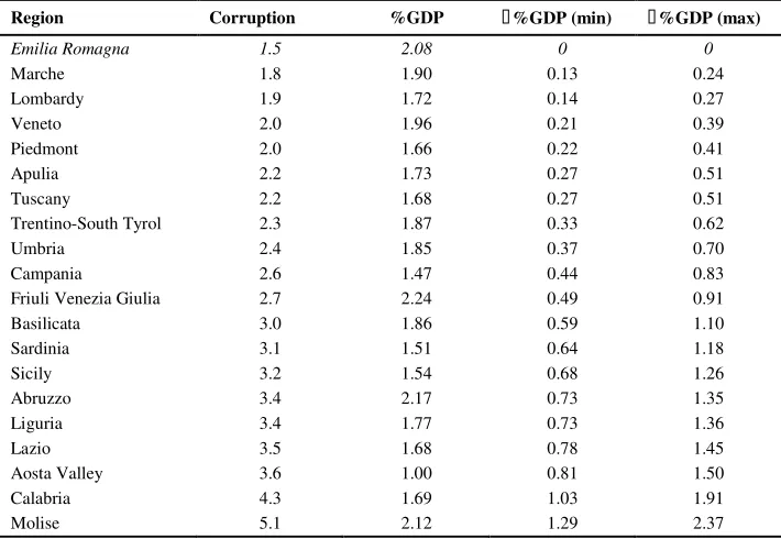 Table 5. Simulations of the impact of corruption on yearly growth by region 