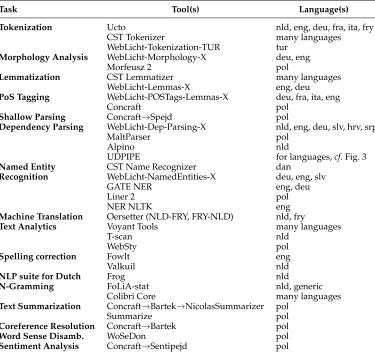 Table 1Tools connected to the Language Resource Switchboard (fragment).