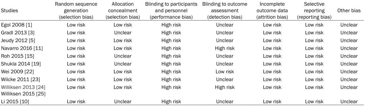 Table 1. Summary of included studies