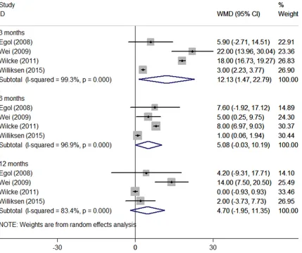 Figure 2. Forest plot comparing DASH scores in the EF and VLP groups.
