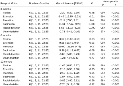Table 3. Range of motion at 3, 6, and 12 months postoperatively