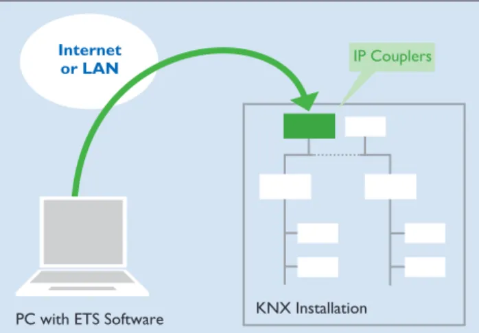 Figure 17. Example of KNXnet/IP tunneling: programming of bus devices via  Ethernet