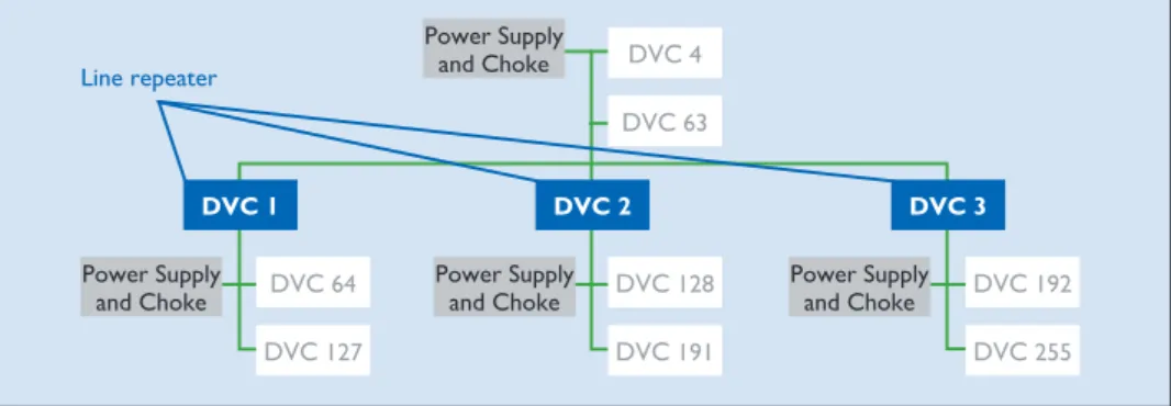 Figure 21. An “area” in KNX TP: up to 15 lines can be coupled via a main line.