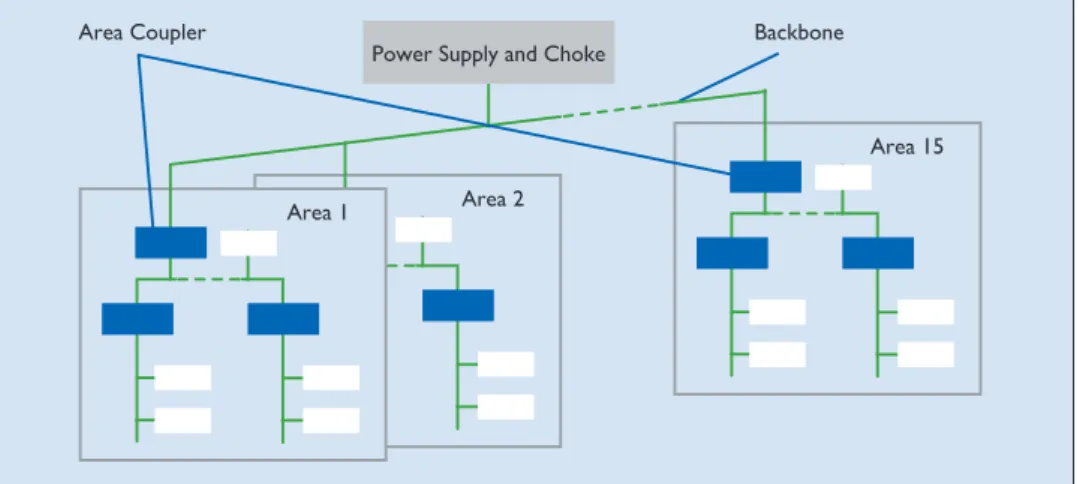 Figure 22. Up to 15 areas can be coupled via area couplers in KNX TP.