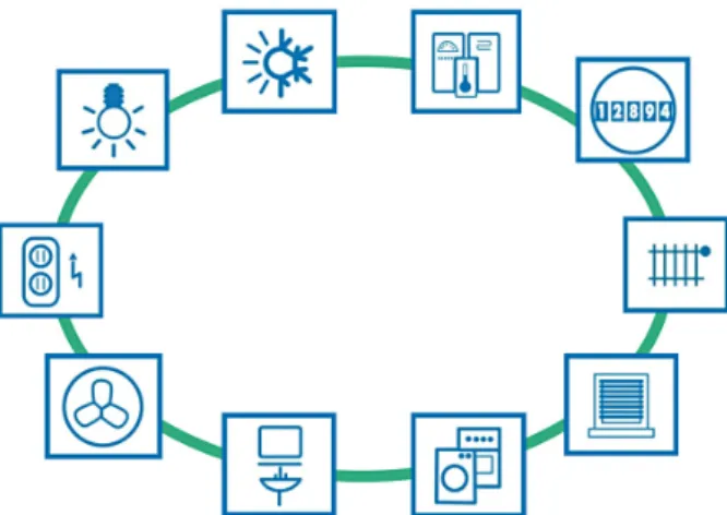 Figure 2. A bus system is a system of sensors and actuators joined together  by a “bus cable”.
