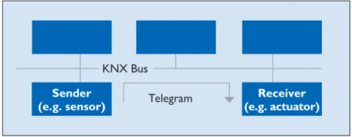 Figure 4. Sensor/actuator principle TelegramKNX	BusSender