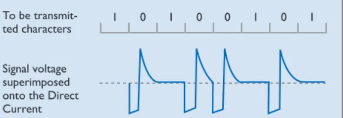 Figure 5. Signal shape in KNX TP