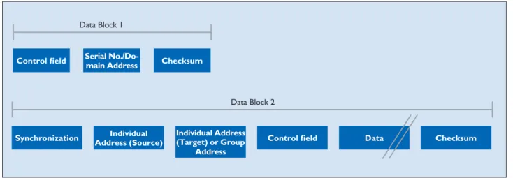 Figure 14. Data blocks in a KNX RF telegram
