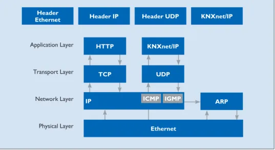 Figure 15. KNXnet/IP in the OSI reference model