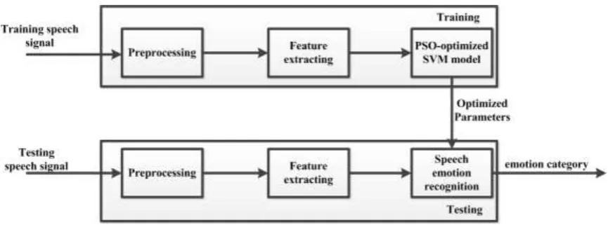 Figure 1. Speech emotion recognition system. 