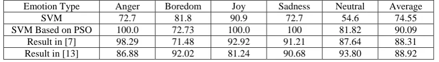 Table 1. Speech Emotion Recognition Rate Based on SVM and Speech Emotion Recognition Rate of SVM Based on Particle Swarm Optimization Algorithm (%)