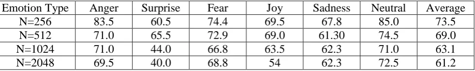 Table 4. Comparison of Speech Recognition Rate of German Speech in Different Input Signal Frame Length (%)