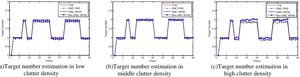 Figure 2. Three filter simulation comparison on target number estimation in different clutter situations