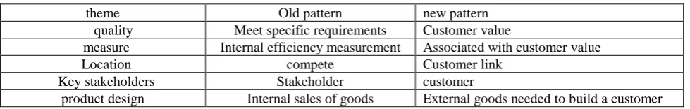 Table 1. The new model of customer centered in construction industry. 