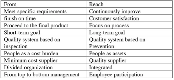 Table 2. The cultural transformation of total quality management in construction industry