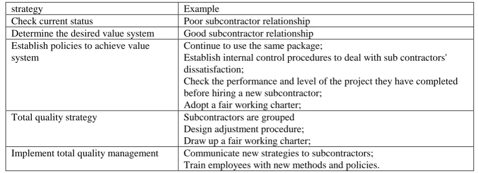 Table 3. The method of cultural transformation in construction industry. 