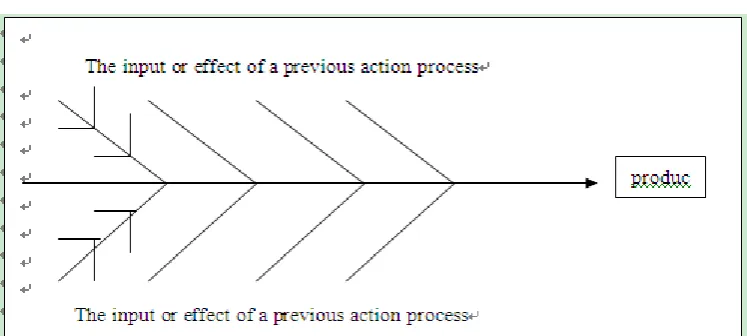 Figure 1. Aisikawa (Ishikawa) diagram (fishbone). 