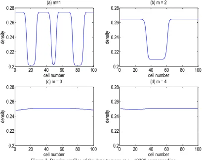 Figure 3. Density profiles of the density wave at t = 10300 corresponding  to the panels in Figure 2 respectively