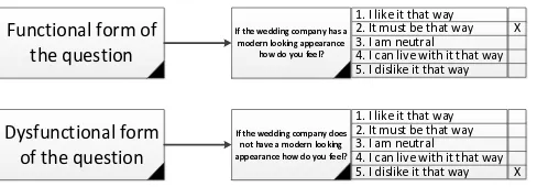 Figure 1: Functional and dysfunctional questions. 