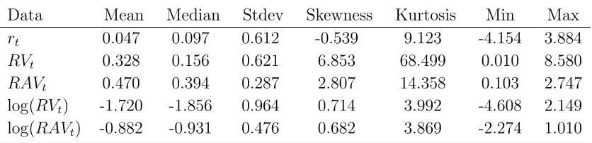 Table 2: Summary Statistics for Monthly Equity Returns and Volatility Measures