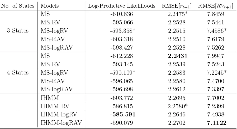 Table 8: Prior Speciﬁcation of Multivariate Models