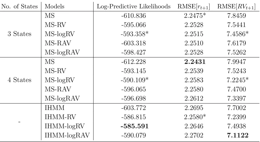 Table 8: Prior Speciﬁcation of Multivariate Models