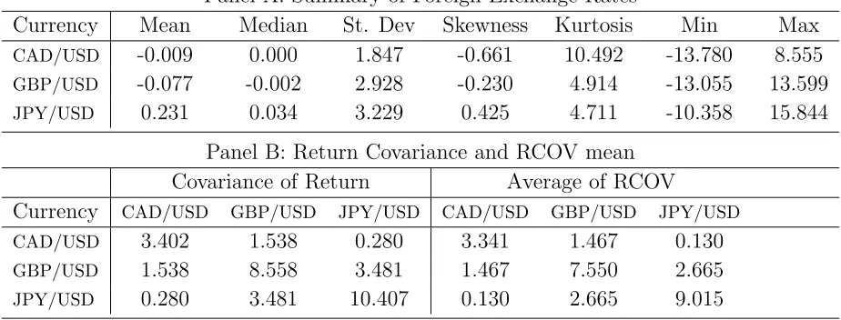 Table 11:Summary Statistics of Foreign Exchange Rates (CAD/USD, GBP/USD,JPY/USD)