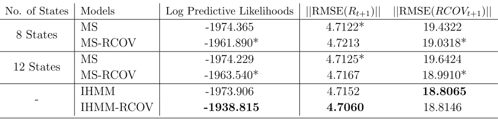 Table 12: Multivariate Foreign Exchange Forecasts
