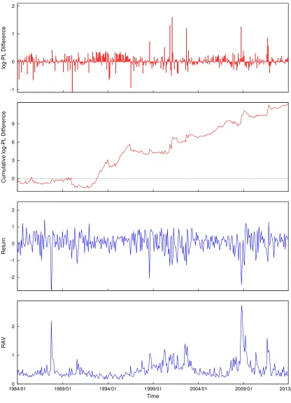 Figure 1: The top panel shows log (p(rt+1|y1:t, MS-RV))−log (p(rt+1|y1:t, MS)) over Jan 1984to Dec 2013