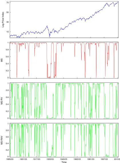 Figure 3: Smoothed Probability of High Return State