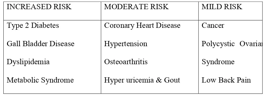 Table.3 Health Risk Associated With Obesity 