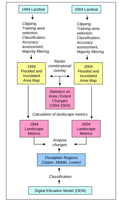 Figure 3. Major steps in mapping and analysis of spatial  pattern and extent of flooded and inundated areas