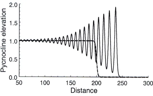 Figure 1: Disintegration of a stepwise perturbation into a train of solitons within the frame-work of the KdV equation (a simplistic scheme of solibore formation)