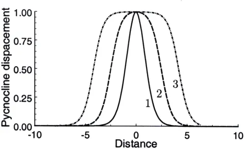 Figure 2: Normalized wave shapes in the eKdV equation (35) for three values of the param-eter ε = 1 − ν: 1 – ε = 10−1 (close to the KdV case); 2 – ε = 10−4; 3 – ε = 10−7.