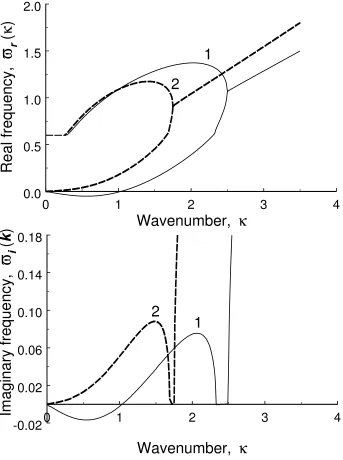 Figure 7: Real (ωr) and imaginary (ωi) parts of the complex dispersion relation, Eq. (66), indimensionless variables: ωr,i = ωr,i�[h](1 − a)g, and κ = kh, for two values of dimensionlessvelocity, U = U/�(1 − a)gh