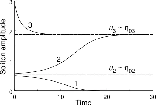Figure 8: Soliton amplitude versus time in dimensionless variables as given by Eq. (70) forthree diﬀerent initial conditions (1 – u0 = 0.5; 2 – u0 = 0.57 and 3 – u0 = 3.0)