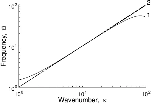 Figure 9: Dispersion curve for waves in a rotating ﬂuid. The graph is plotted in the log–log scale in dimensionless variables: ω = ω/f,κ = ck/f with βf 2/c3 = 10−4