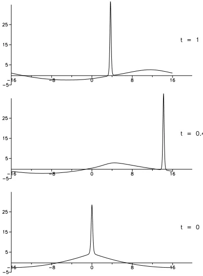 Figure 10: Evolution of a KdV soliton on a constant negative background within the frame-work of the rKdV equation