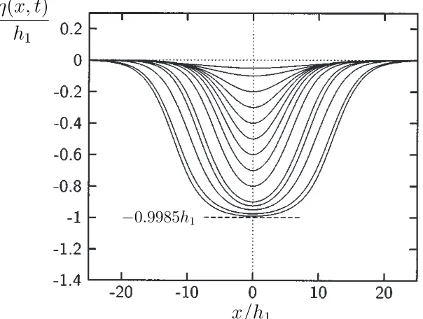 Figure 12: Normalized soliton proﬁles for the two-layer ﬂuid with h2/h1 = 3, ρ1/ρ2 = 0.997(surface is at +1; bottom at −3 on the vertical axis)
