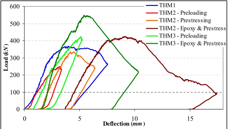 Fig. 9 Load–Deflection Response of Specimens  