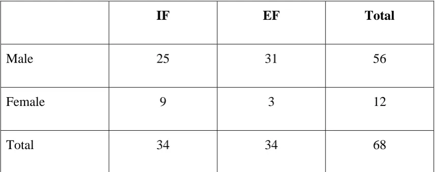 Table : 3 Sex Distribution: 