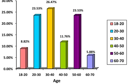 Figure : 22 