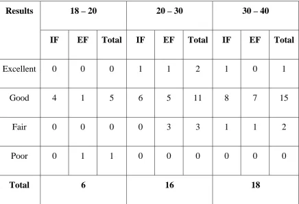 Table : 5 Age Distribution : 