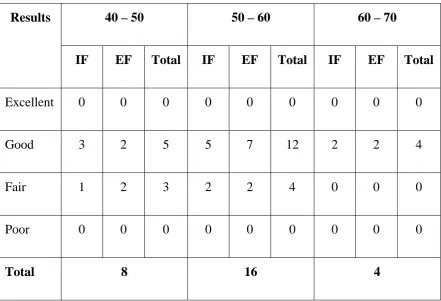 Table : 6 Age Distribution : 