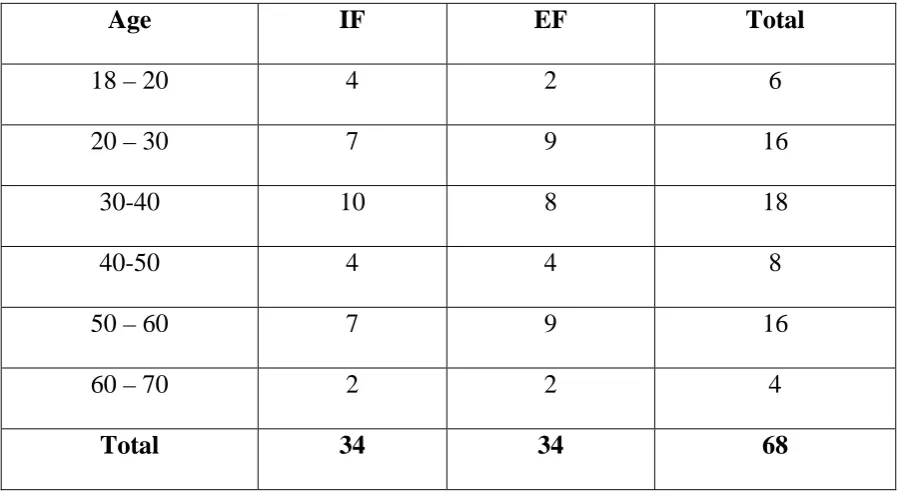 Table : 7 Age Distribution : 