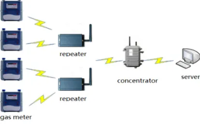 Figure 2. Gas meter hardware structure diagram. 